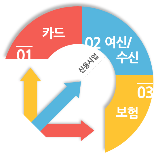 신용사업 